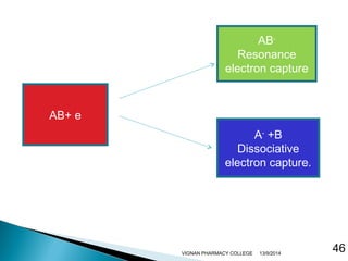 46 
AB+ e 
AB-Resonance 
electron capture 
A- +B 
Dissociative 
electron capture. 
VIGNAN PHARMACY COLLEGE 13/9/2014 
 
