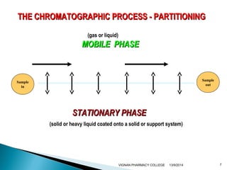 THE CHROMATOGRAPHIC PPRROOCCEESSSS -- PPAARRTTIITTIIOONNIINNGG 
(gas or liquid) 
MMOOBBIILLEE PPHHAASSEE 
SSTTAATTIIOONNAARRYY PPHHAASSEE 
Sample 
out 
Sample 
in 
(solid or heavy liquid coated onto a solid or support system) 
VIGNAN PHARMACY COLLEGE 13/9/2014 7 
 