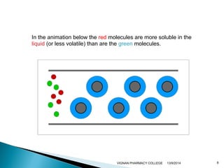 In the animation below the red molecules are more soluble in the 
liquid (or less volatile) than are the green molecules. 
VIGNAN PHARMACY COLLEGE 13/9/2014 8 
 