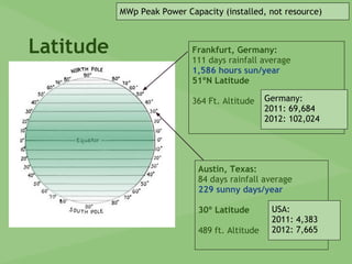 Austin, Texas:
84 days rainfall average
229 sunny days/year
30º Latitude
489 ft. Altitude
Frankfurt, Germany:
111 days rainfall average
1,586 hours sun/year
51ºN Latitude
364 Ft. Altitude
Latitude
Germany:
2011: 69,684
2012: 102,024
USA:
2011: 4,383
2012: 7,665
MWp Peak Power Capacity (installed, not resource)
 
