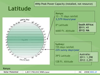 Kenya:
13 - 71 days rainfall
3,579 Hours/year
0º Latitude
6000 Ft. Altitude
Sydney:
155 days rainfall
235 sunny days/year
39ºS Latitude
128 Ft. Altitude
Kenya:
Australia:
2011: 1,298
2012: 2,291
South Africa:
2011: 41
2012: NA
MWp Peak Power Capacity (installed, not resource)
Latitude
 