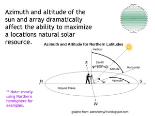 Azimuth and altitude of the
sun and array dramatically
affect the ability to maximize
a locations natural solar
resource.
graphic from: astronomy21st.blogspot.com
** Note: mostly
using Northern
hemisphere for
examples.
 