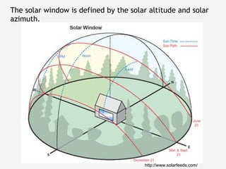 http://www.solarfeeds.com/
The solar window is defined by the solar altitude and solar
azimuth.
 