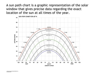 A sun path chart is a graphic representation of the solar
window that gives precise data regarding the exact
location of the sun at all times of the year.
 