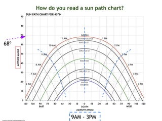 9AM - 3PM
68º
How do you read a sun path chart?
 