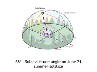 68º - Solar altitude angle on June 21
summer solstice
 