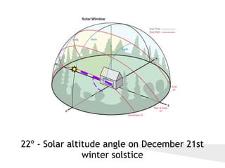 22º - Solar altitude angle on December 21st
winter solstice
 