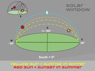 Yellow Sun = Sunrise in Winter
Red Sun = Sunset in Summer
South = 0º
+/- 180º
90º- 90º
W
E
N
W
E
Solar
Window
 