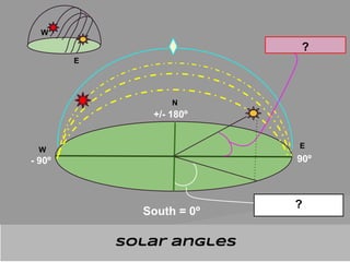 Solar angles
South = 0º
+/- 180º
90º- 90º
W
E
N
W
E
?
?
 