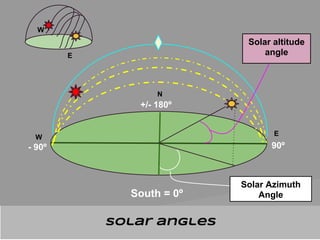 Solar angles
South = 0º
+/- 180º
90º- 90º
W
E
N
W
E
Solar Azimuth
Angle
Solar altitude
angle
 