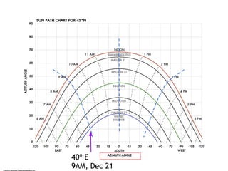 40º E
9AM, Dec 21
 