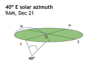 S
NW
E
40º E solar azimuth
9AM, Dec 21
40º
 