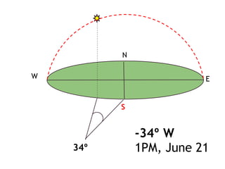 S
N
W E
-34º W
1PM, June 2134º
 