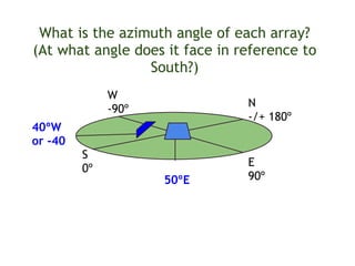 S
0º
E
90º
W
-90º
N
-/+ 180º
What is the azimuth angle of each array?
(At what angle does it face in reference to
South?)
40ºW
or -40
50ºE
 