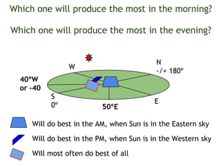 S
0º
E
W
N
-/+ 180º
Which one will produce the most in the morning?
Which one will produce the most in the evening?
40ºW
or -40
50ºE
Will do best in the AM, when Sun is in the Eastern sky
Will do best in the PM, when Sun is in the Western sky
Will most often do best of all
 