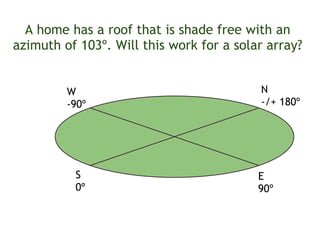 S
0º
E
90º
W
-90º
N
-/+ 180º
A home has a roof that is shade free with an
azimuth of 103º. Will this work for a solar array?
 