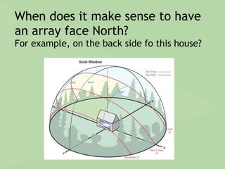 When does it make sense to have
an array face North?
For example, on the back side fo this house?
 