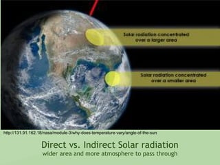 http://131.91.162.18/nasa/module-3/why-does-temperature-vary/angle-of-the-sun
Direct vs. Indirect Solar radiation
wider area and more atmosphere to pass through
 