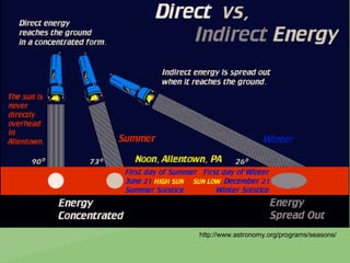 http://www.astronomy.org/programs/seasons/
 