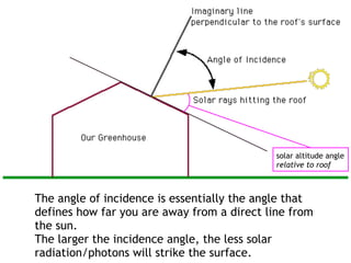 The angle of incidence is essentially the angle that
defines how far you are away from a direct line from
the sun.
The larger the incidence angle, the less solar
radiation/photons will strike the surface.
solar altitude angle
relative to roof
 