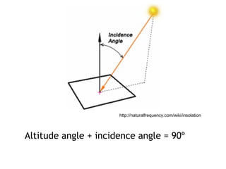 http://naturalfrequency.com/wiki/insolation
Altitude angle + incidence angle = 90º
 