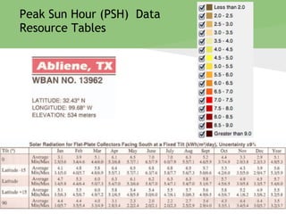 Peak Sun Hour (PSH) Data
Resource Tables
 
