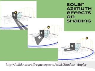 http://wiki.naturalfrequency.com/wiki/Shadow_Angles
Solar
Azimuth
effects
on
Shading
 
