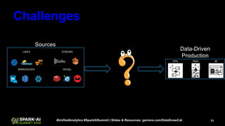 11#UnifiedAnalytics #SparkAISummit | Slides & Resources: garrens.com/DataSnowCat
Challenges
WAREHOUSES NOSQL
LAKES STREAMS
Sources
APIs Apps BI
Data-Driven
Production
 