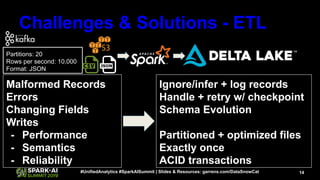 14#UnifiedAnalytics #SparkAISummit | Slides & Resources: garrens.com/DataSnowCat
Challenges & Solutions - ETL
Partitions: 20
Rows per second: 10,000
Format: JSON
Malformed Records
Errors
Changing Fields
Writes
- Performance
- Semantics
- Reliability
Ignore/infer + log records
Handle + retry w/ checkpoint
Schema Evolution
Partitioned + optimized files
Exactly once
ACID transactions
 