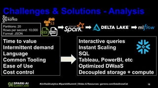 Interactive queries
Instant Scaling
SQL
Tableau, PowerBI, etc
Optimized DWaaS
Decoupled storage + compute
16#UnifiedAnalytics #SparkAISummit | Slides & Resources: garrens.com/DataSnowCat
Challenges & Solutions - Analysis
Partitions: 20
Rows per second: 10,000
Format: JSON
Time to value
Intermittent demand
Language
Common Tooling
Ease of Use
Cost control
 