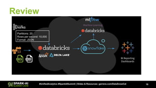 Review
19#UnifiedAnalytics #SparkAISummit | Slides & Resources: garrens.com/DataSnowCat
Introductions
Scenario
Challenges
Solutions
Demo
 