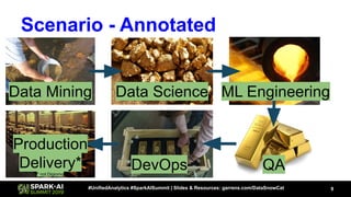 9#UnifiedAnalytics #SparkAISummit | Slides & Resources: garrens.com/DataSnowCat
Data Mining Data Science ML Engineering
QADevOps
Production
Delivery*
* not Digiorno
Scenario - Annotated
 