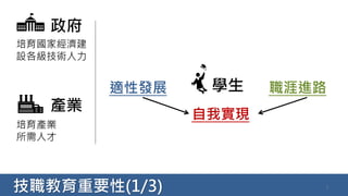 技職教育重要性(1/3) 2
政府
產業
培育國家經濟建
設各級技術人力
培育產業
所需人才
學生適性發展 職涯進路
自我實現
 