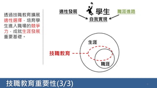 技職教育重要性(3/3) 4
學生透過技職教育擴展
適性選擇，培育學
生進入職場的競爭
力，成就生涯發展
重要基礎。
適性發展 職涯進路
自我實現
生涯
職涯
技職教育
 