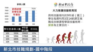 新北市技職規劃-國中階段 8
大力推廣技藝教育班
學年度參與人數
9年級
學生數
百分比
101 5926 39602 15%
102 5966 37068 16%
103 6896 39336 18%
104 7020 37935 19%
7020
5000
5500
6000
6500
7000
7500
101 102 103 104
參與人數
具有技藝傾向的9年級（國三）
學生每週利用3至14節課至高
職或自辦課程學習技藝教育，
探索為主要目的。
參與試探
的學生逐
年增加
 