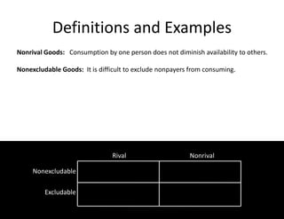 Definitions and Examples
Nonrival Goods: Consumption by one person does not diminish availability to others.
Nonexcludable Goods: It is difficult to exclude nonpayers from consuming.
Rival Nonrival
Nonexcludable
Excludable
 