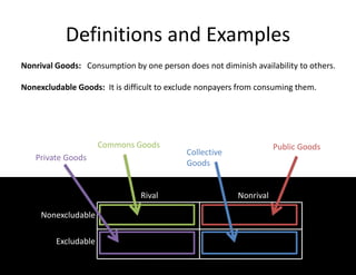 Definitions and Examples
Nonrival Goods: Consumption by one person does not diminish availability to others.
Nonexcludable Goods: It is difficult to exclude nonpayers from consuming them.
Rival Nonrival
Nonexcludable
Excludable
Public Goods
Collective
Goods
Commons Goods
Private Goods
 