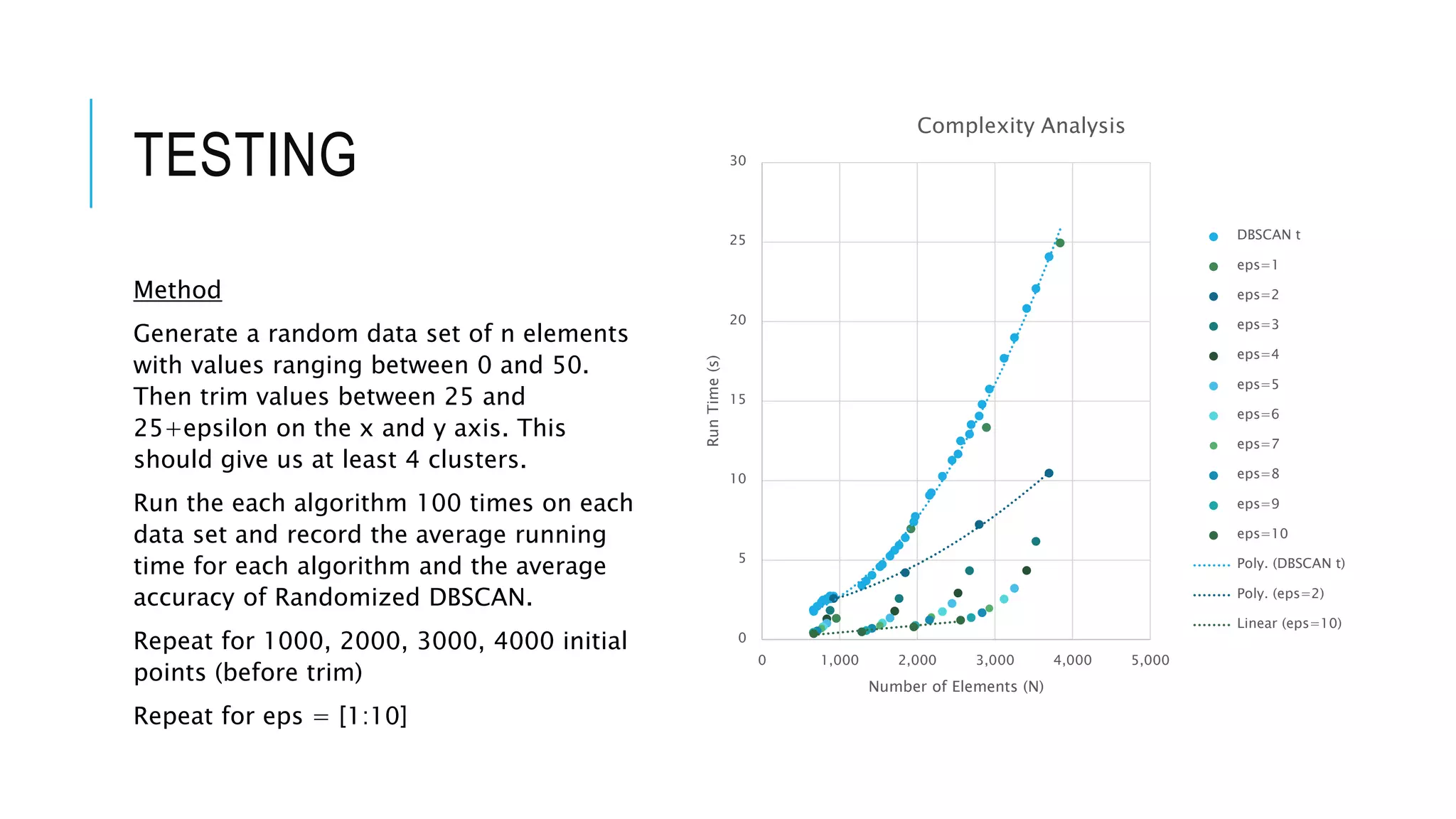 TESTING
Method
Generate a random data set of n elements
with values ranging between 0 and 50.
Then trim values between 25 and
25+epsilon on the x and y axis. This
should give us at least 4 clusters.
Run the each algorithm 100 times on each
data set and record the average running
time for each algorithm and the average
accuracy of Randomized DBSCAN.
Repeat for 1000, 2000, 3000, 4000 initial
points (before trim)
Repeat for eps = [1:10]
0
5
10
15
20
25
30
0 1,000 2,000 3,000 4,000 5,000
RunTime(s)
Number of Elements (N)
Complexity Analysis
DBSCAN t
eps=1
eps=2
eps=3
eps=4
eps=5
eps=6
eps=7
eps=8
eps=9
eps=10
Poly. (DBSCAN t)
Poly. (eps=2)
Linear (eps=10)
 