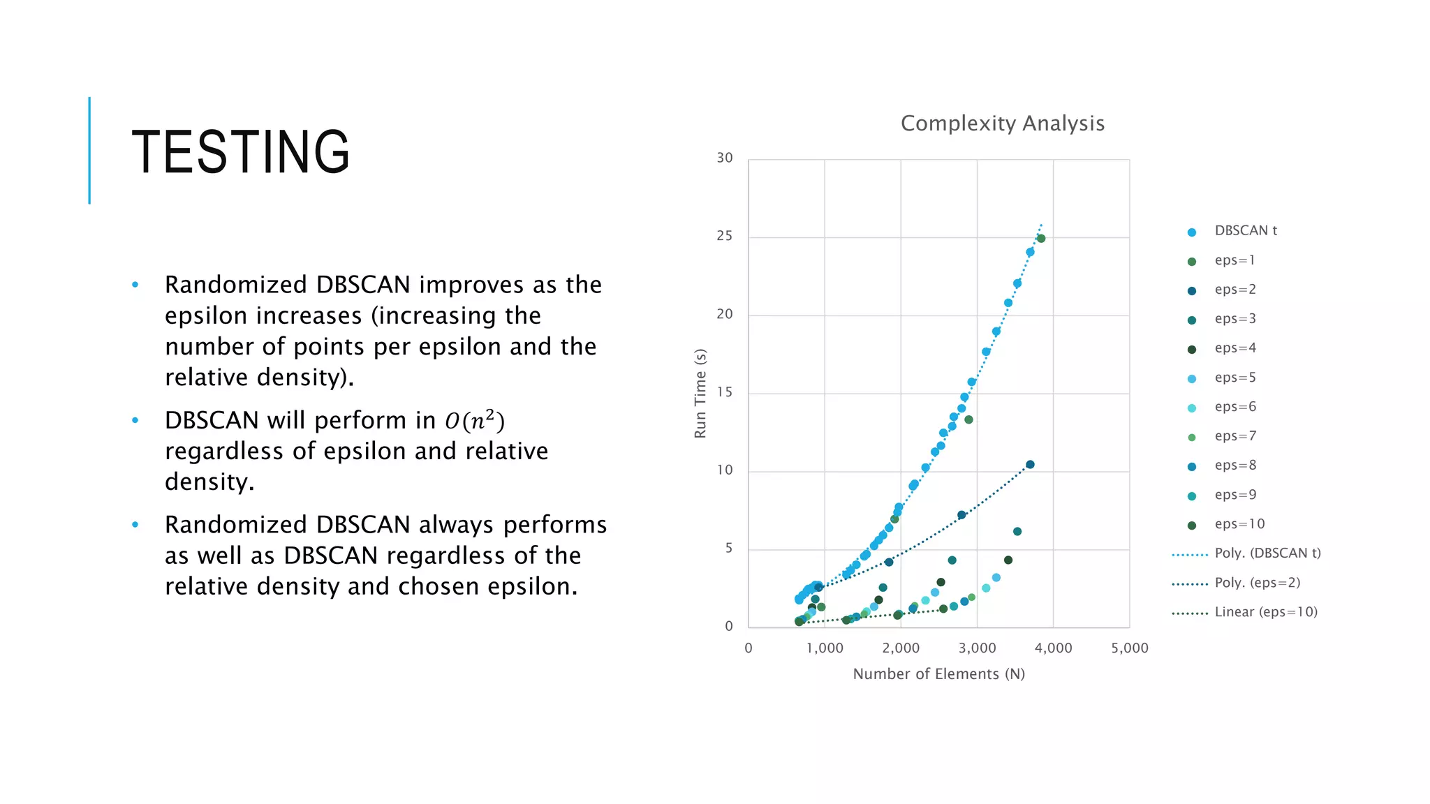 TESTING
• Randomized DBSCAN improves as the
epsilon increases (increasing the
number of points per epsilon and the
relative density).
• DBSCAN will perform in 𝑂(𝑛2
)
regardless of epsilon and relative
density.
• Randomized DBSCAN always performs
as well as DBSCAN regardless of the
relative density and chosen epsilon.
0
5
10
15
20
25
30
0 1,000 2,000 3,000 4,000 5,000
RunTime(s)
Number of Elements (N)
Complexity Analysis
DBSCAN t
eps=1
eps=2
eps=3
eps=4
eps=5
eps=6
eps=7
eps=8
eps=9
eps=10
Poly. (DBSCAN t)
Poly. (eps=2)
Linear (eps=10)
 
