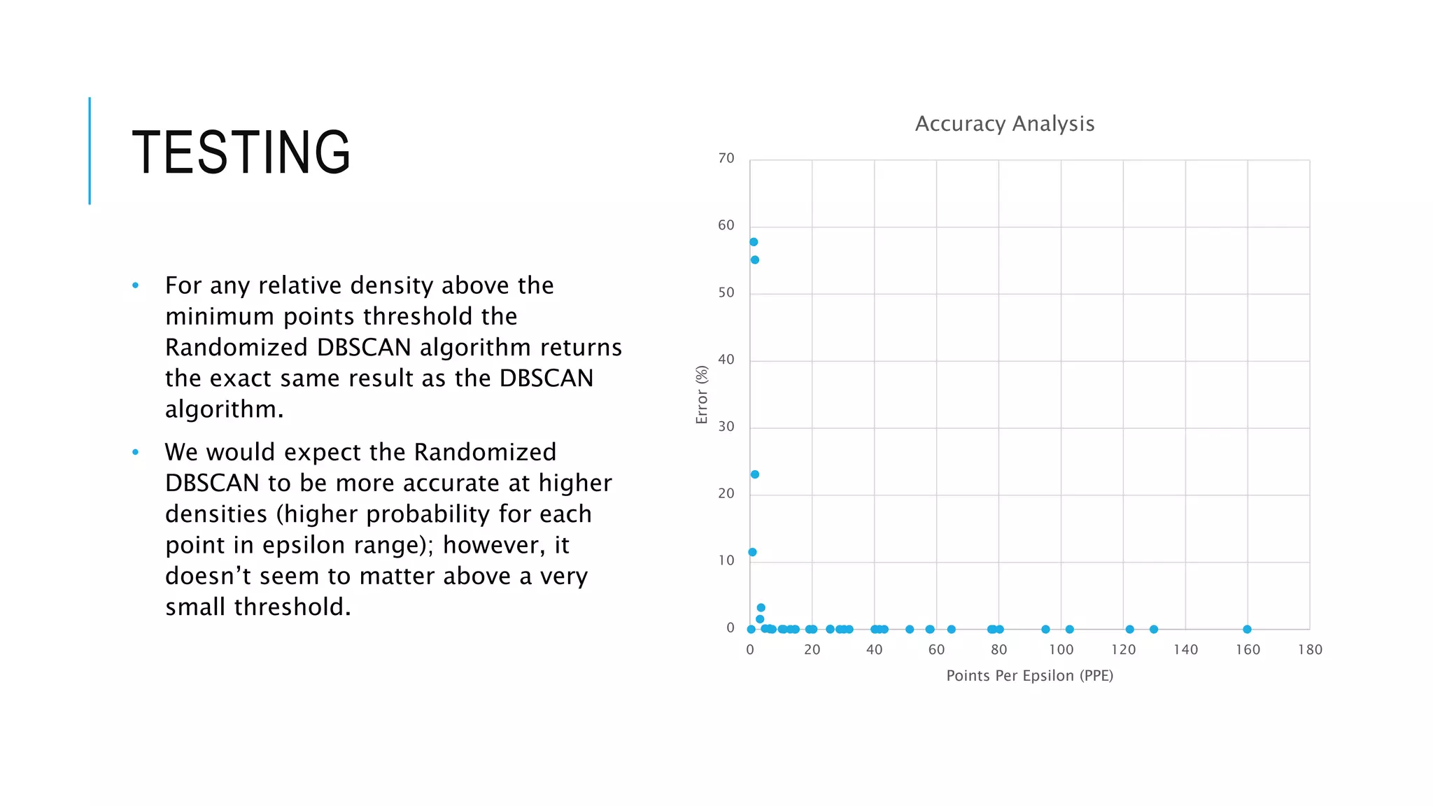 TESTING
• For any relative density above the
minimum points threshold the
Randomized DBSCAN algorithm returns
the exact same result as the DBSCAN
algorithm.
• We would expect the Randomized
DBSCAN to be more accurate at higher
densities (higher probability for each
point in epsilon range); however, it
doesn’t seem to matter above a very
small threshold.
0
10
20
30
40
50
60
70
0 20 40 60 80 100 120 140 160 180
Error(%)
Points Per Epsilon (PPE)
Accuracy Analysis
 