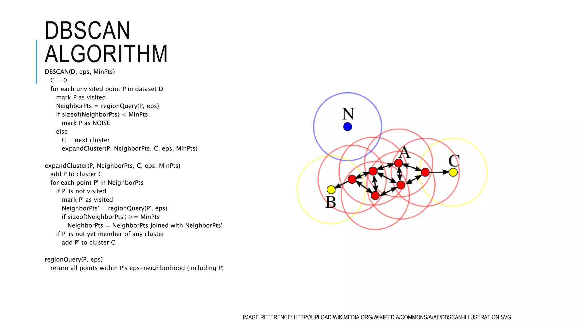 DBSCAN
ALGORITHMDBSCAN(D, eps, MinPts)
C = 0
for each unvisited point P in dataset D
mark P as visited
NeighborPts = regionQuery(P, eps)
if sizeof(NeighborPts) < MinPts
mark P as NOISE
else
C = next cluster
expandCluster(P, NeighborPts, C, eps, MinPts)
expandCluster(P, NeighborPts, C, eps, MinPts)
add P to cluster C
for each point P' in NeighborPts
if P' is not visited
mark P' as visited
NeighborPts' = regionQuery(P', eps)
if sizeof(NeighborPts') >= MinPts
NeighborPts = NeighborPts joined with NeighborPts'
if P' is not yet member of any cluster
add P' to cluster C
regionQuery(P, eps)
return all points within P's eps-neighborhood (including P)
IMAGE REFERENCE: HTTP://UPLOAD.WIKIMEDIA.ORG/WIKIPEDIA/COMMONS/A/AF/DBSCAN-ILLUSTRATION.SVG
 