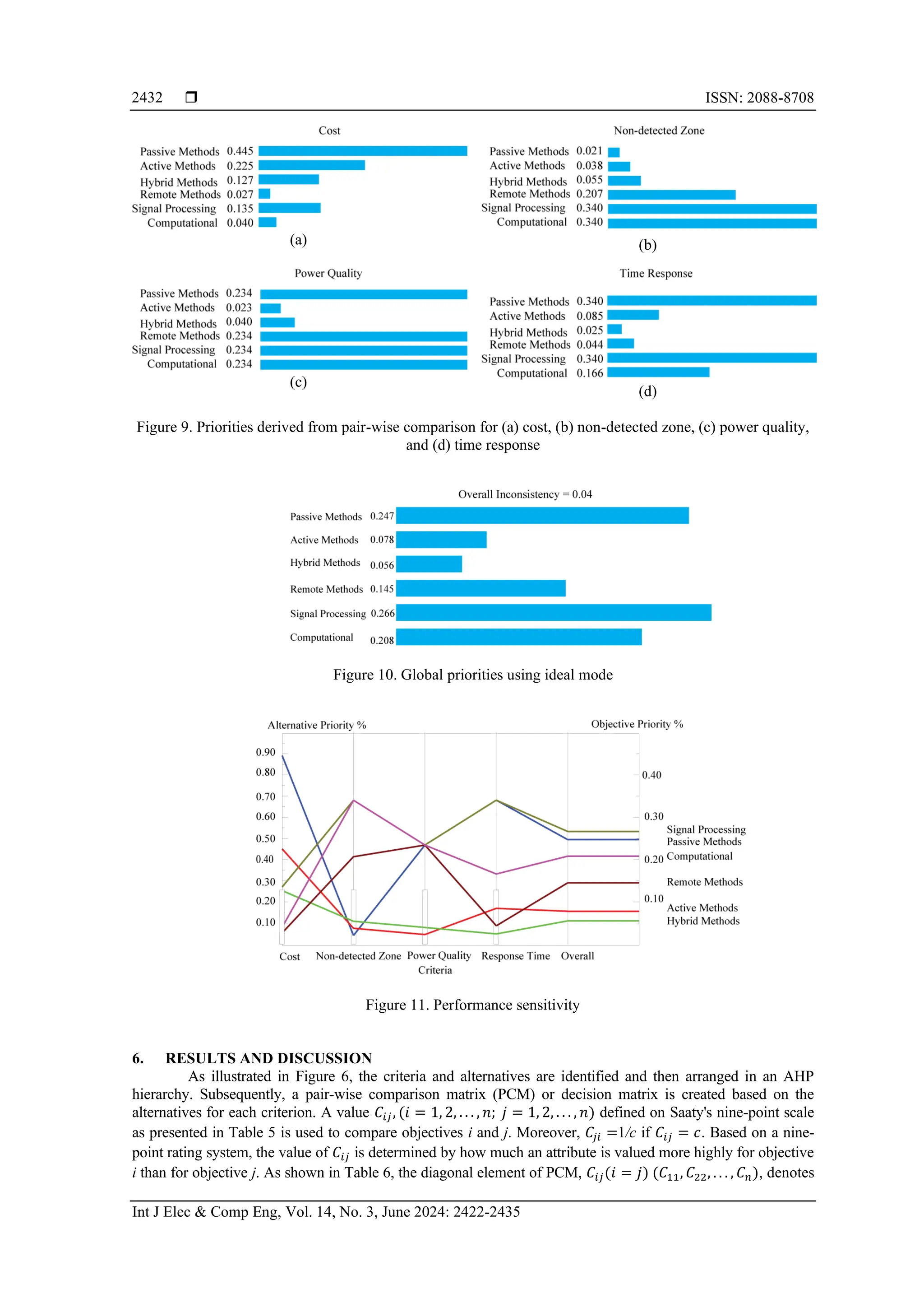  ISSN: 2088-8708 Int J Elec & Comp Eng, Vol. 14, No. 3, June 2024: 2422-2435 2432 (a) (b) (c) (d) Figure 9. Priorities derived from pair-wise comparison for (a) cost, (b) non-detected zone, (c) power quality, and (d) time response Figure 10. Global priorities using ideal mode Figure 11. Performance sensitivity 6. RESULTS AND DISCUSSION As illustrated in Figure 6, the criteria and alternatives are identified and then arranged in an AHP hierarchy. Subsequently, a pair-wise comparison matrix (PCM) or decision matrix is created based on the alternatives for each criterion. A value 𝐶𝑖𝑗, (𝑖 = 1, 2, . . . , 𝑛; 𝑗 = 1, 2, . . . , 𝑛) defined on Saaty's nine-point scale as presented in Table 5 is used to compare objectives i and j. Moreover, 𝐶𝑗𝑖 =1/c if 𝐶𝑖𝑗 = 𝑐. Based on a nine- point rating system, the value of 𝐶𝑖𝑗 is determined by how much an attribute is valued more highly for objective i than for objective j. As shown in Table 6, the diagonal element of PCM, 𝐶𝑖𝑗(𝑖 = 𝑗) (𝐶11, 𝐶22, . . . , 𝐶𝑛), denotes 