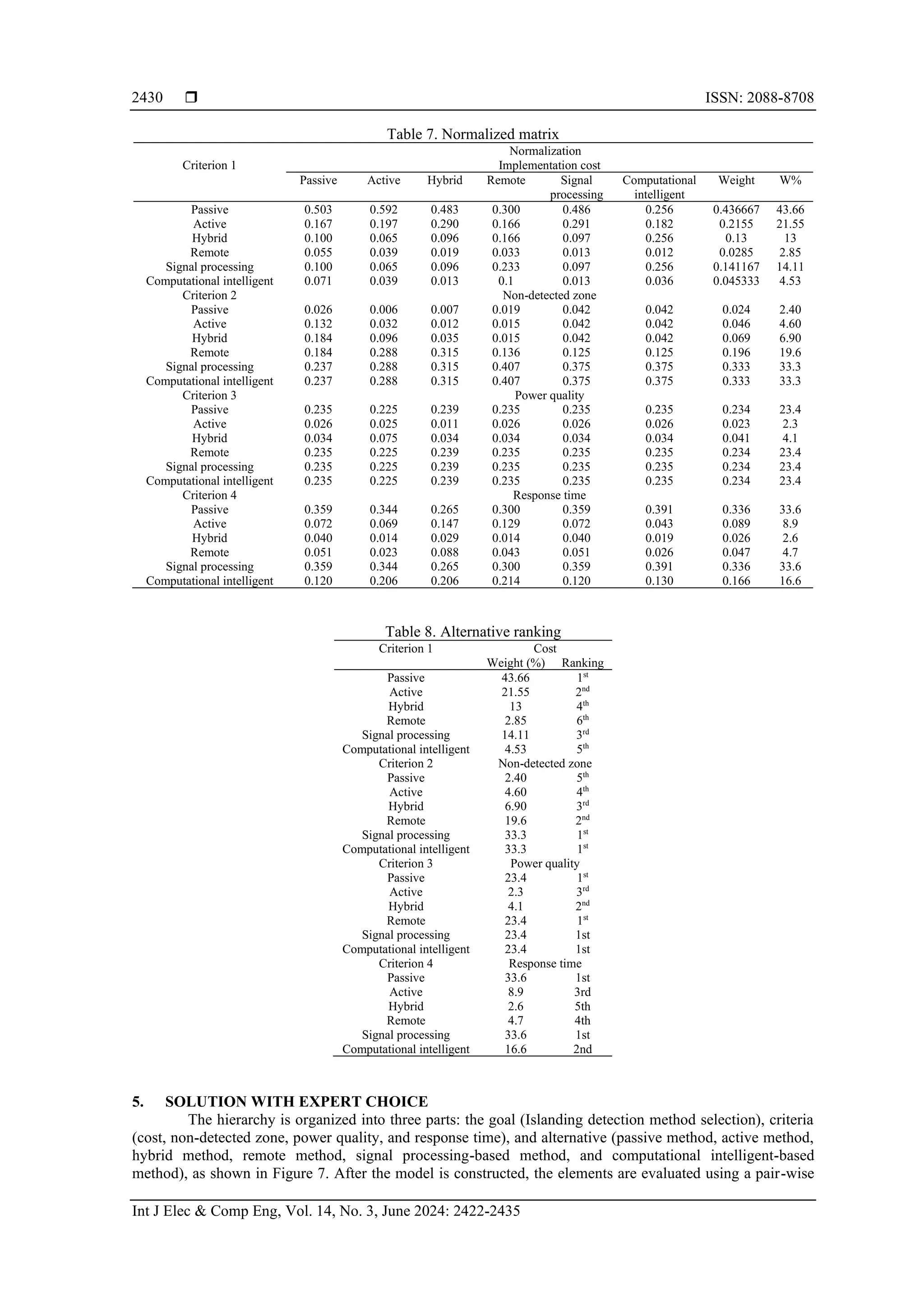  ISSN: 2088-8708 Int J Elec & Comp Eng, Vol. 14, No. 3, June 2024: 2422-2435 2430 Table 7. Normalized matrix Normalization Criterion 1 Implementation cost Passive Active Hybrid Remote Signal processing Computational intelligent Weight W% Passive 0.503 0.592 0.483 0.300 0.486 0.256 0.436667 43.66 Active 0.167 0.197 0.290 0.166 0.291 0.182 0.2155 21.55 Hybrid 0.100 0.065 0.096 0.166 0.097 0.256 0.13 13 Remote 0.055 0.039 0.019 0.033 0.013 0.012 0.0285 2.85 Signal processing 0.100 0.065 0.096 0.233 0.097 0.256 0.141167 14.11 Computational intelligent 0.071 0.039 0.013 0.1 0.013 0.036 0.045333 4.53 Criterion 2 Non-detected zone Passive 0.026 0.006 0.007 0.019 0.042 0.042 0.024 2.40 Active 0.132 0.032 0.012 0.015 0.042 0.042 0.046 4.60 Hybrid 0.184 0.096 0.035 0.015 0.042 0.042 0.069 6.90 Remote 0.184 0.288 0.315 0.136 0.125 0.125 0.196 19.6 Signal processing 0.237 0.288 0.315 0.407 0.375 0.375 0.333 33.3 Computational intelligent 0.237 0.288 0.315 0.407 0.375 0.375 0.333 33.3 Criterion 3 Power quality Passive 0.235 0.225 0.239 0.235 0.235 0.235 0.234 23.4 Active 0.026 0.025 0.011 0.026 0.026 0.026 0.023 2.3 Hybrid 0.034 0.075 0.034 0.034 0.034 0.034 0.041 4.1 Remote 0.235 0.225 0.239 0.235 0.235 0.235 0.234 23.4 Signal processing 0.235 0.225 0.239 0.235 0.235 0.235 0.234 23.4 Computational intelligent 0.235 0.225 0.239 0.235 0.235 0.235 0.234 23.4 Criterion 4 Response time Passive 0.359 0.344 0.265 0.300 0.359 0.391 0.336 33.6 Active 0.072 0.069 0.147 0.129 0.072 0.043 0.089 8.9 Hybrid 0.040 0.014 0.029 0.014 0.040 0.019 0.026 2.6 Remote 0.051 0.023 0.088 0.043 0.051 0.026 0.047 4.7 Signal processing 0.359 0.344 0.265 0.300 0.359 0.391 0.336 33.6 Computational intelligent 0.120 0.206 0.206 0.214 0.120 0.130 0.166 16.6 Table 8. Alternative ranking Criterion 1 Cost Weight (%) Ranking Passive 43.66 1st Active 21.55 2nd Hybrid 13 4th Remote 2.85 6th Signal processing 14.11 3rd Computational intelligent 4.53 5th Criterion 2 Non-detected zone Passive 2.40 5th Active 4.60 4th Hybrid 6.90 3rd Remote 19.6 2nd Signal processing 33.3 1st Computational intelligent 33.3 1st Criterion 3 Power quality Passive 23.4 1st Active 2.3 3rd Hybrid 4.1 2nd Remote 23.4 1st Signal processing 23.4 1st Computational intelligent 23.4 1st Criterion 4 Response time Passive 33.6 1st Active 8.9 3rd Hybrid 2.6 5th Remote 4.7 4th Signal processing 33.6 1st Computational intelligent 16.6 2nd 5. SOLUTION WITH EXPERT CHOICE The hierarchy is organized into three parts: the goal (Islanding detection method selection), criteria (cost, non-detected zone, power quality, and response time), and alternative (passive method, active method, hybrid method, remote method, signal processing-based method, and computational intelligent-based method), as shown in Figure 7. After the model is constructed, the elements are evaluated using a pair-wise 