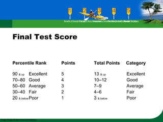 Final Test Score
Individual Test Score Strength Fitness Category
Percentile Rank Points Total Points Category
90 & up Excellent 5 13 & up Excellent
70–80 Good 4 10–12 Good
50–60 Average 3 7–9 Average
30–40 Fair 2 4–6 Fair
20 & belowPoor 1 3 & below Poor
Benefits of Strength TrainingChanges in Body CompositionAssessment of Muscular Strength and EndurancePrinciples Involved in Strength TrainingExercise Guidelines
 