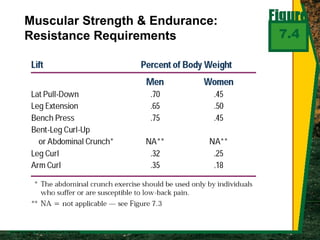 7.4
Muscular Strength & Endurance:
Resistance Requirements
 