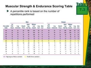 A percentile rank is based on the number of
repetitions performed
7.3
Muscular Strength & Endurance Scoring Table
 