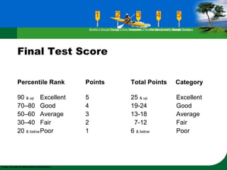Final Test Score
Individual Test Score Strength Fitness Category
Percentile Rank Points Total Points Category
90 & up Excellent 5 25 & up Excellent
70–80 Good 4 19-24 Good
50–60 Average 3 13-18 Average
30–40 Fair 2 7-12 Fair
20 & belowPoor 1 6 & below Poor
Benefits of Strength TrainingChanges in Body CompositionAssessment of Muscular Strength and EndurancePrinciples Involved in Strength TrainingExercise Guidelines
 