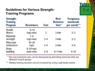 7.4Guidelines for Various Strength-
Training Programs
 
