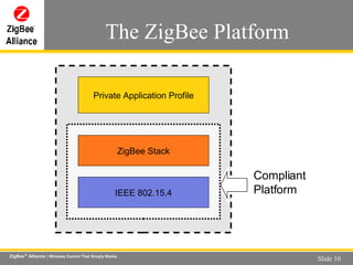 The ZigBee Platform IEEE 802.15.4 Private Application Profile ZigBee Stack Compliant Platform 