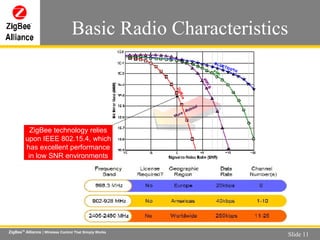 Basic Radio Characteristics ZigBee technology relies upon IEEE 802.15.4, which has excellent performance in low SNR environments 